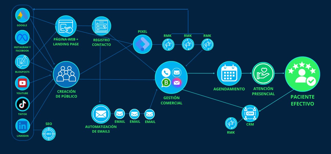 mapa comunicacion healthyup marketing medico